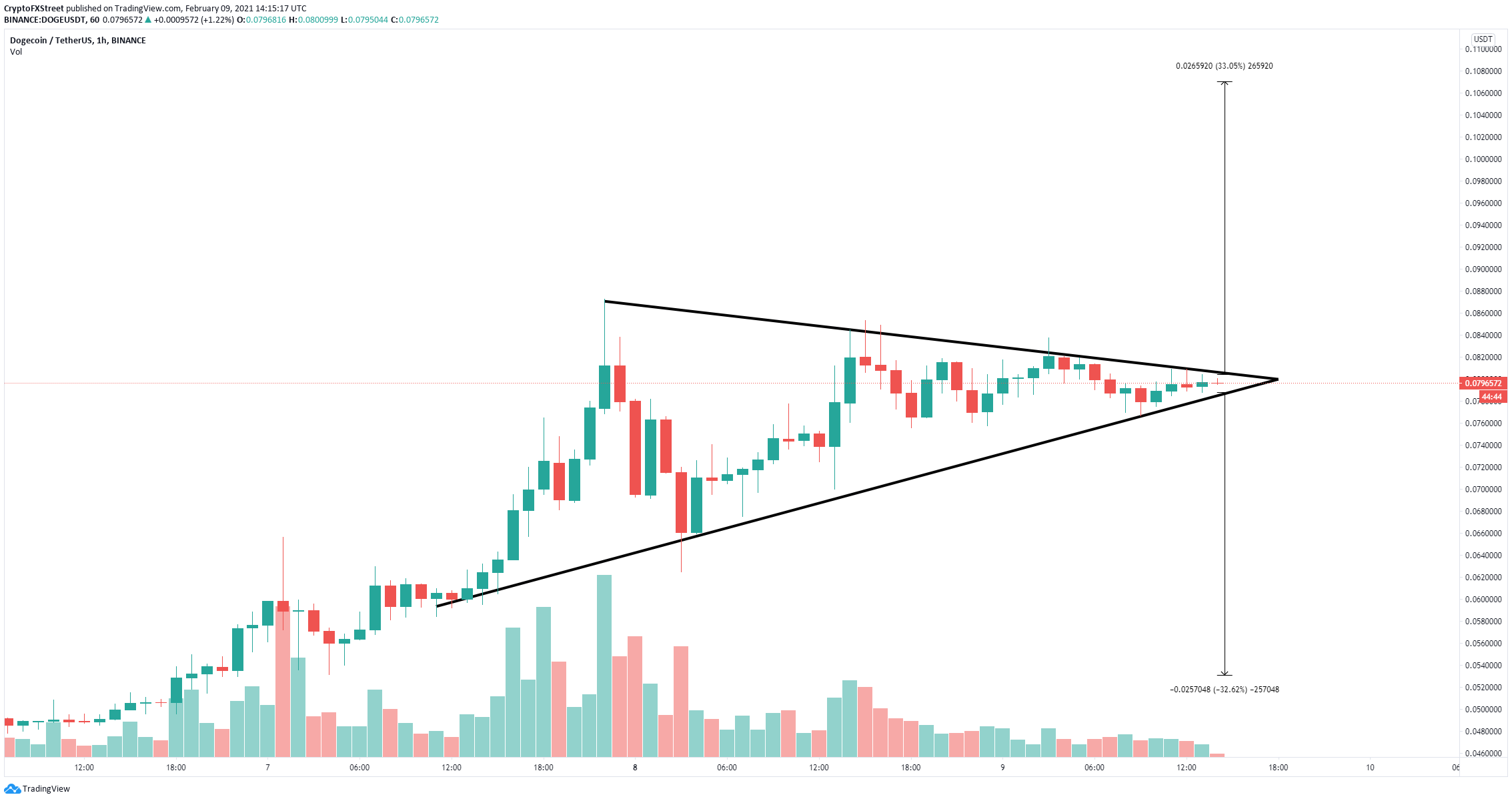 Dogecoin price